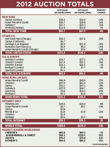 2012年全球葡萄酒拍賣收入下降19%（圖）